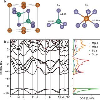 Understanding the complex electronic structure of Mg.